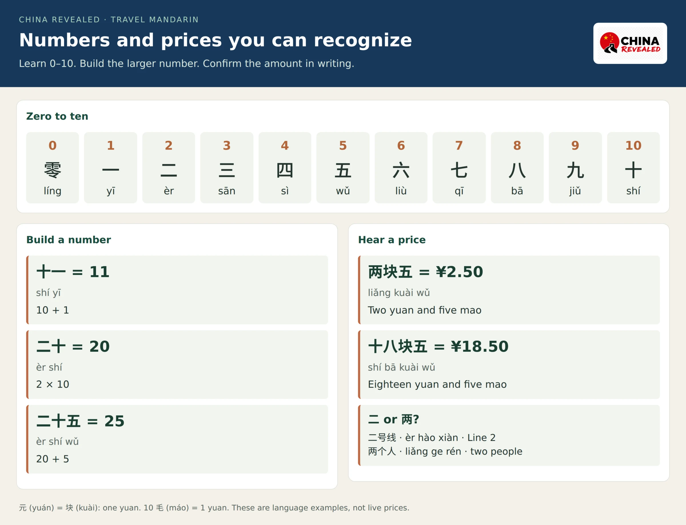 Chinese numbers zero to ten with pinyin, examples forming 11, 20 and 25, and spoken prices for two yuan fifty and eighteen yuan fifty.