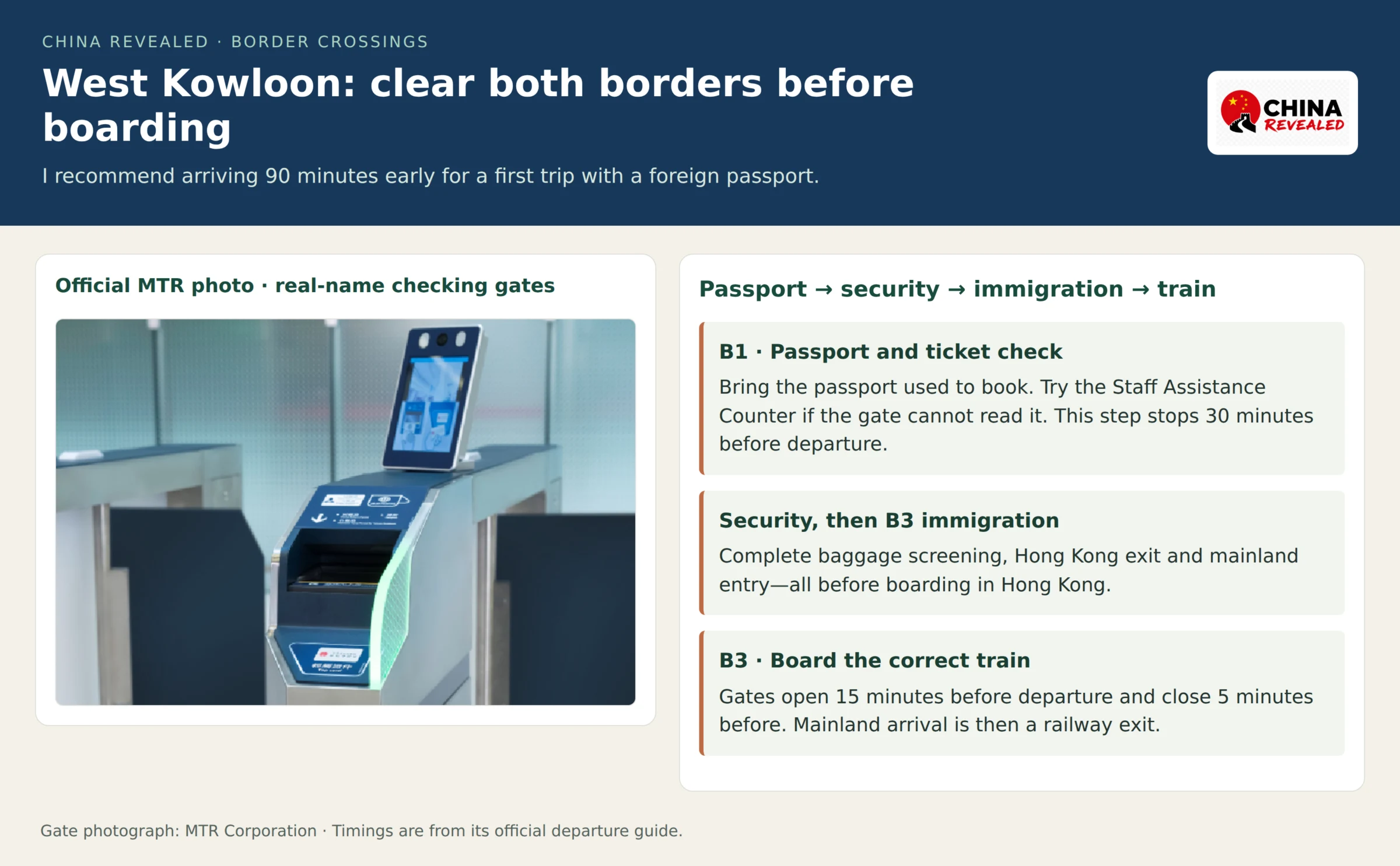 MTR official West Kowloon real-name-checking gate photograph beside instructions for B1 passport verification, security, both immigration checks on B3 and the 30-minute and 5-minute deadlines.