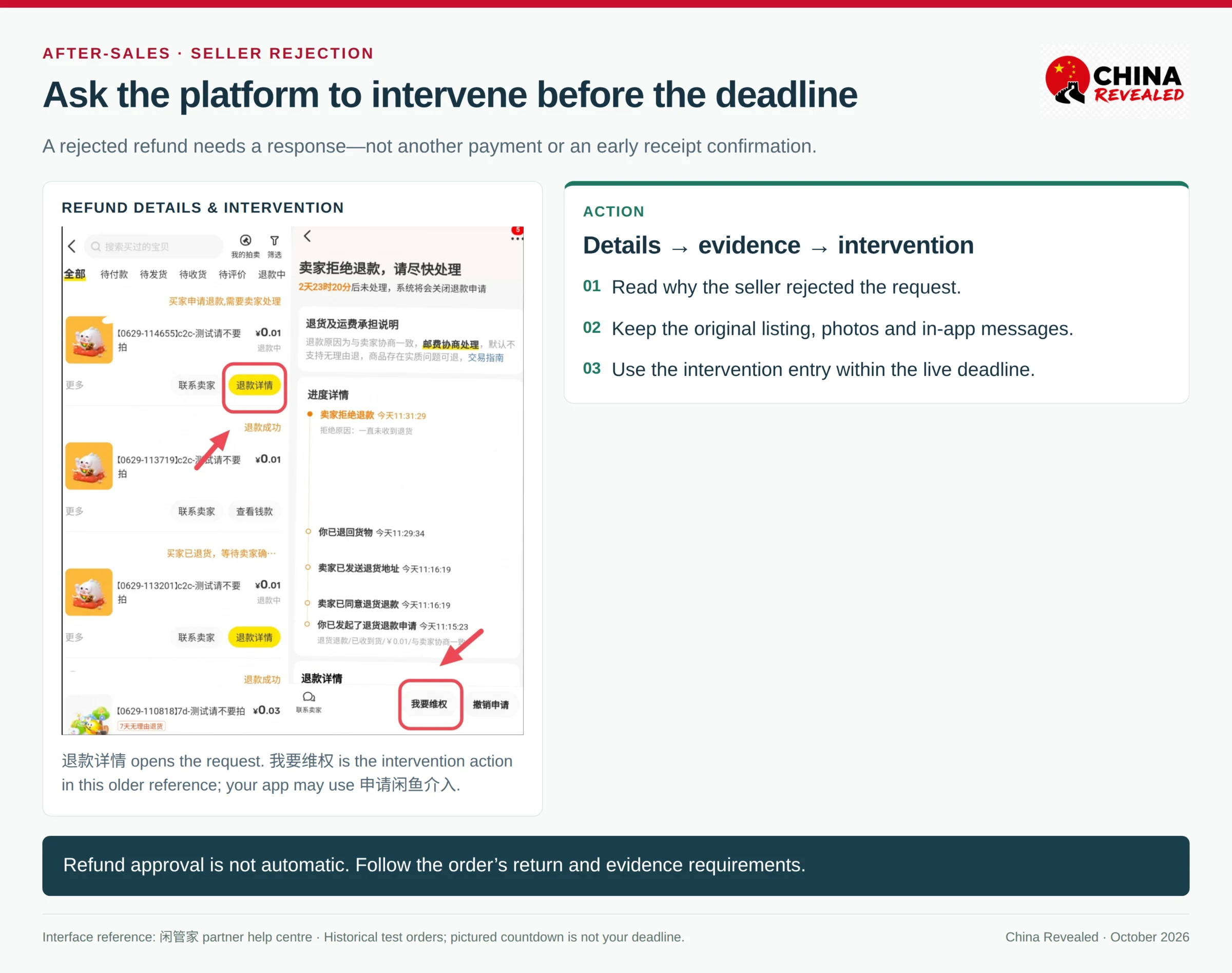 Published Xianyu refund reference showing Refund details, a seller-rejected request and the intervention button labelled 我要维权